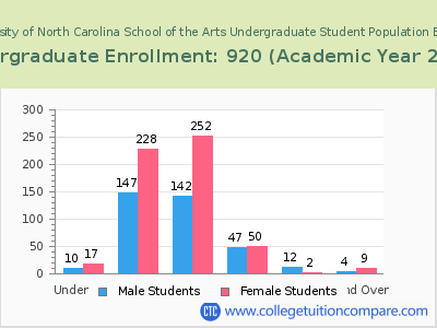 University of North Carolina School of the Arts 2023 Undergraduate Enrollment by Age chart