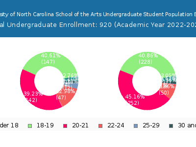 University of North Carolina School of the Arts 2023 Undergraduate Enrollment Age Diversity Pie chart