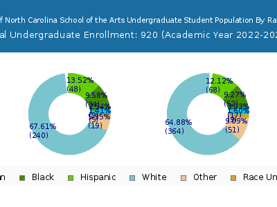 University of North Carolina School of the Arts 2023 Undergraduate Enrollment by Gender and Race chart