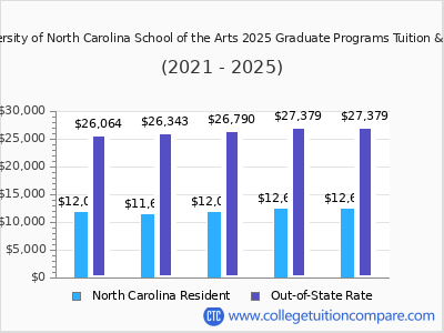 University of North Carolina School of the Arts 2025 graduate tuition chart