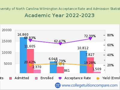 University of North Carolina Wilmington 2023 Acceptance Rate By Gender chart