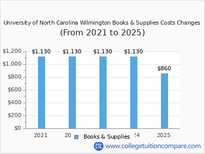 University of North Carolina Wilmington 2025 books & supplies cost chart