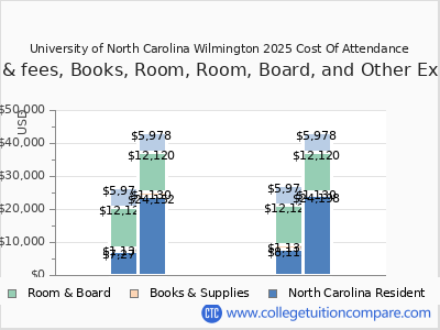 University of North Carolina Wilmington 2025 COA (cost of attendance) chart
