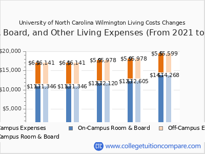 University of North Carolina Wilmington 2025 room & board cost chart