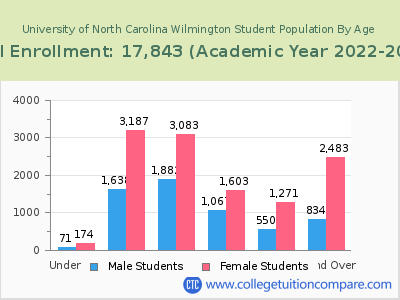 University of North Carolina Wilmington 2023 Student Population by Age chart