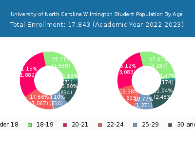 University of North Carolina Wilmington 2023 Student Population Age Diversity Pie chart