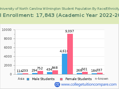 University of North Carolina Wilmington 2023 Student Population by Gender and Race chart