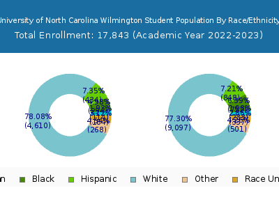 University of North Carolina Wilmington 2023 Student Population by Gender and Race chart