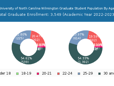 University of North Carolina Wilmington 2023 Graduate Enrollment Age Diversity Pie chart