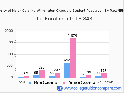 University of North Carolina Wilmington 2025 Graduate Enrollment by Gender and Race chart