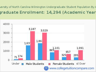 University of North Carolina Wilmington 2023 Undergraduate Enrollment by Age chart