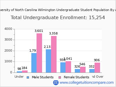 University of North Carolina Wilmington 2025 Undergraduate Enrollment by Age chart