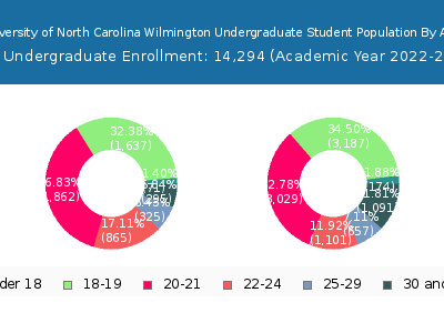University of North Carolina Wilmington 2023 Undergraduate Enrollment Age Diversity Pie chart