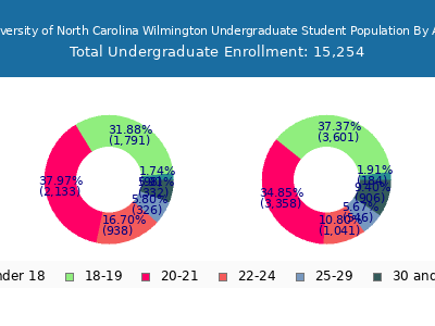 University of North Carolina Wilmington 2025 Undergraduate Enrollment Age Diversity Pie chart