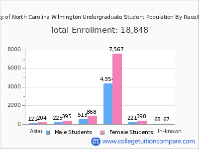 University of North Carolina Wilmington 2025 Undergraduate Enrollment by Gender and Race chart