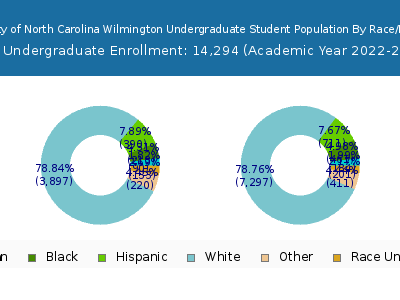 University of North Carolina Wilmington 2023 Undergraduate Enrollment by Gender and Race chart