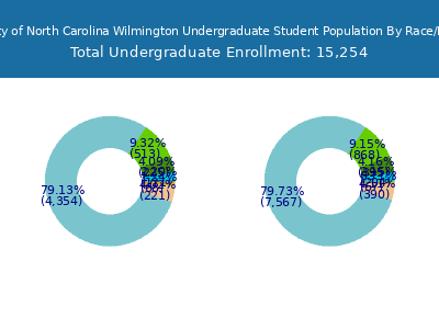 University of North Carolina Wilmington 2025 Undergraduate Enrollment by Gender and Race chart