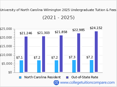 University of North Carolina Wilmington 2025 undergraduate tuition chart