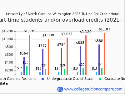 University of North Carolina Wilmington 2025 cost per credit hour chart