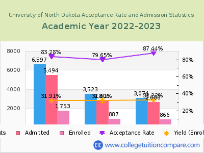 University of North Dakota 2023 Acceptance Rate By Gender chart