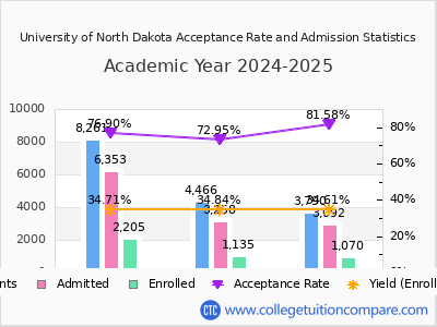 University of North Dakota 2025 Acceptance Rate By Gender chart