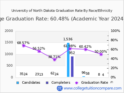 University of North Dakota graduation rate by race