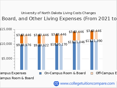 University of North Dakota 2025 room & board cost chart