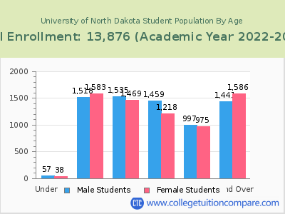 University of North Dakota 2023 Student Population by Age chart