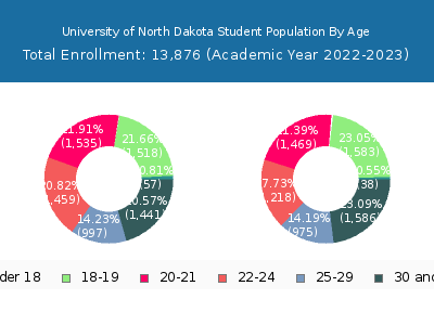 University of North Dakota 2023 Student Population Age Diversity Pie chart