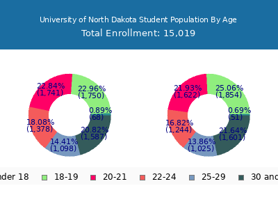 UND - Student Population and Demographics