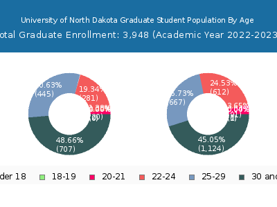 University of North Dakota 2023 Graduate Enrollment Age Diversity Pie chart
