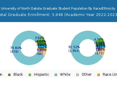 University of North Dakota 2023 Graduate Enrollment by Gender and Race chart