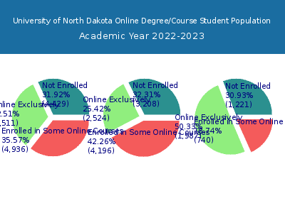 University of North Dakota 2023 Online Student Population chart