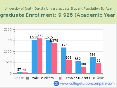 University of North Dakota 2023 Undergraduate Enrollment by Age chart