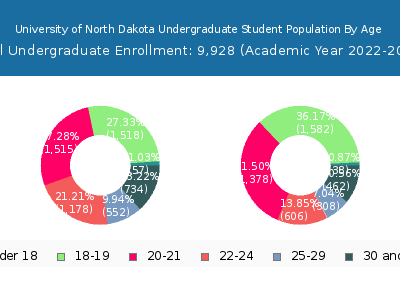 University of North Dakota 2023 Undergraduate Enrollment Age Diversity Pie chart