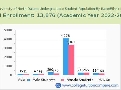 University of North Dakota 2023 Undergraduate Enrollment by Gender and Race chart