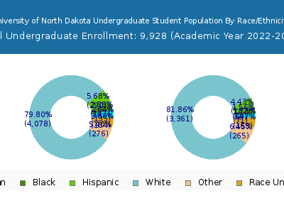 University of North Dakota 2023 Undergraduate Enrollment by Gender and Race chart