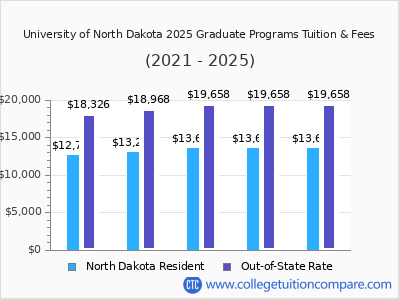University of North Dakota 2025 graduate tuition chart