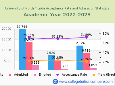 University of North Florida 2023 Acceptance Rate By Gender chart