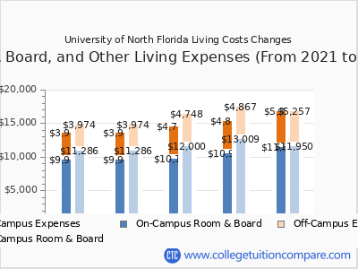 University of North Florida 2025 room & board cost chart