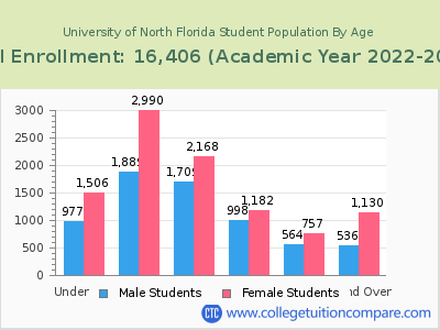 University of North Florida 2023 Student Population by Age chart