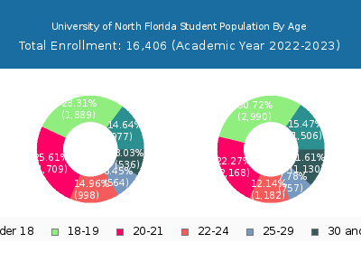 University of North Florida 2023 Student Population Age Diversity Pie chart
