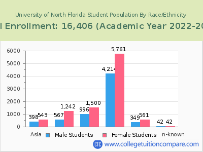 University of North Florida 2023 Student Population by Gender and Race chart