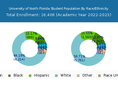 University of North Florida 2023 Student Population by Gender and Race chart