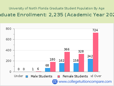 University of North Florida 2023 Graduate Enrollment by Age chart