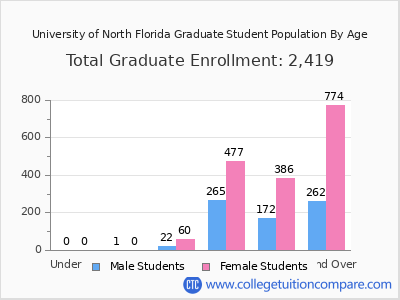 University of North Florida 2025 Graduate Enrollment by Age chart