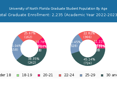 University of North Florida 2023 Graduate Enrollment Age Diversity Pie chart
