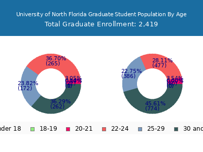 University of North Florida 2025 Graduate Enrollment Age Diversity Pie chart