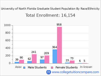 University of North Florida 2025 Graduate Enrollment by Gender and Race chart