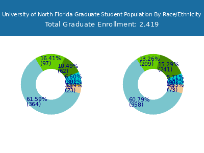 University of North Florida 2025 Graduate Enrollment by Gender and Race chart